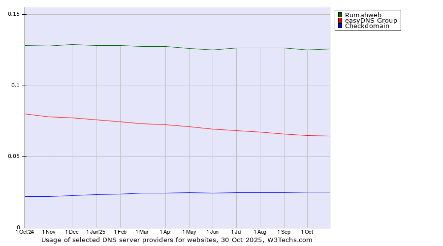 Historical trends in the usage of Rumahweb vs. easyDNS Group vs. Checkdomain