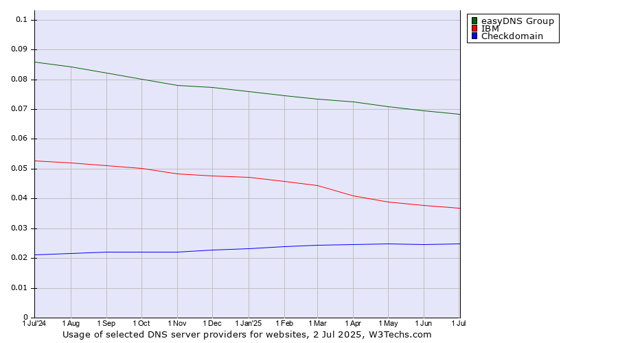 Historical trends in the usage of easyDNS Group vs. IBM vs. Checkdomain