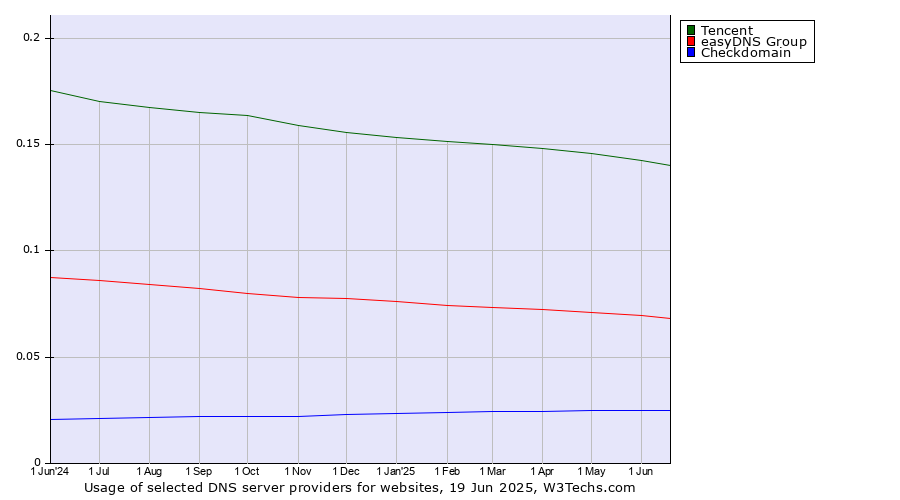 Historical trends in the usage of Tencent vs. easyDNS Group vs. Checkdomain