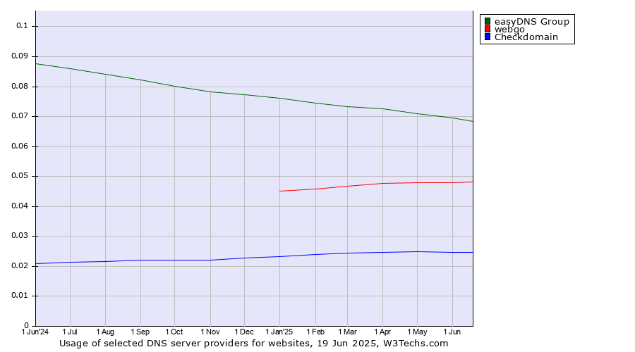 Historical trends in the usage of easyDNS Group vs. webgo vs. Checkdomain