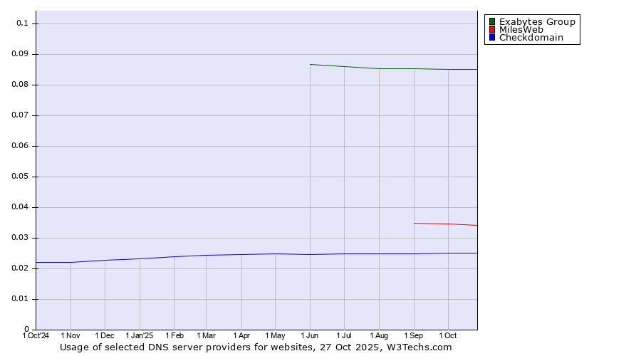 Historical trends in the usage of Exabytes Group vs. MilesWeb vs. Checkdomain