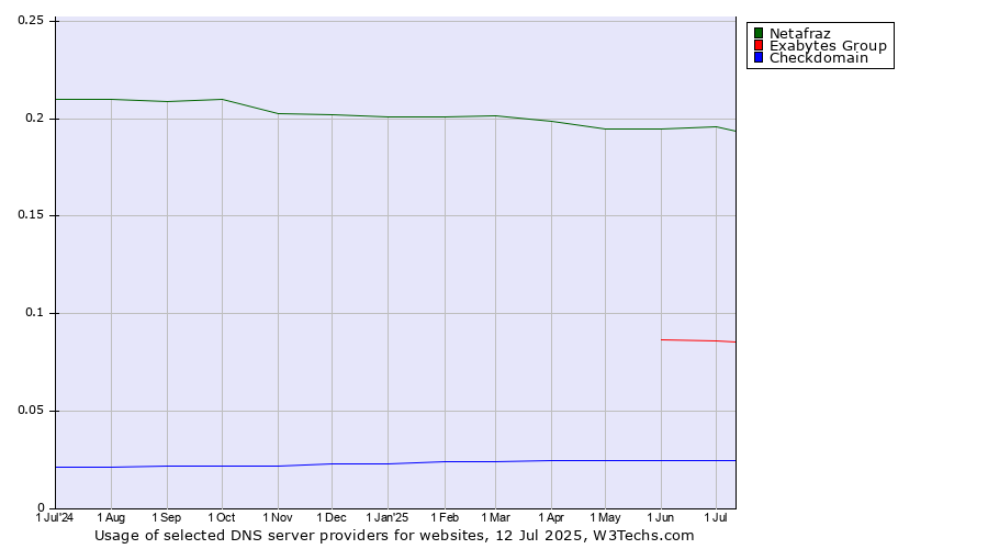 Historical trends in the usage of Netafraz vs. Exabytes Group vs. Checkdomain