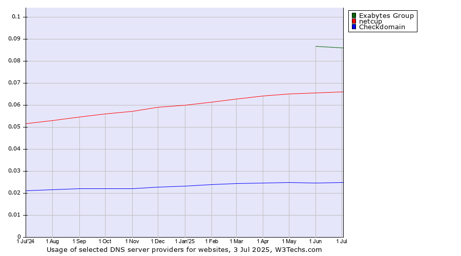 Historical trends in the usage of Exabytes Group vs. netcup vs. Checkdomain