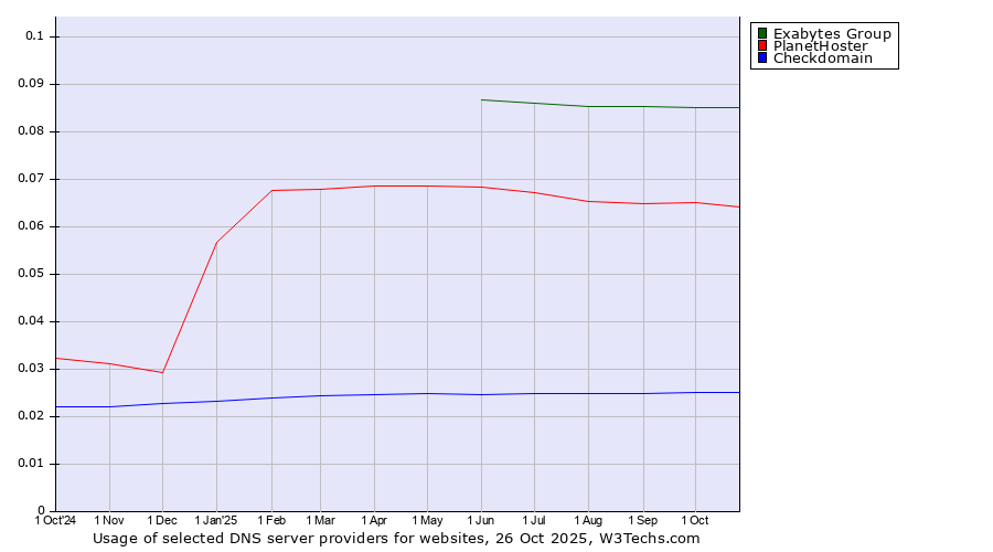 Historical trends in the usage of Exabytes Group vs. PlanetHoster vs. Checkdomain