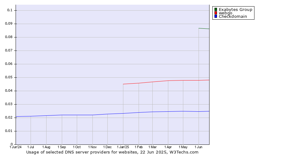 Historical trends in the usage of Exabytes Group vs. webgo vs. Checkdomain