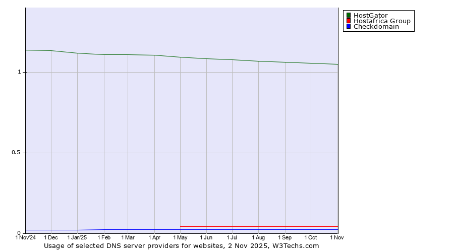 Historical trends in the usage of HostGator vs. Hostafrica Group vs. Checkdomain