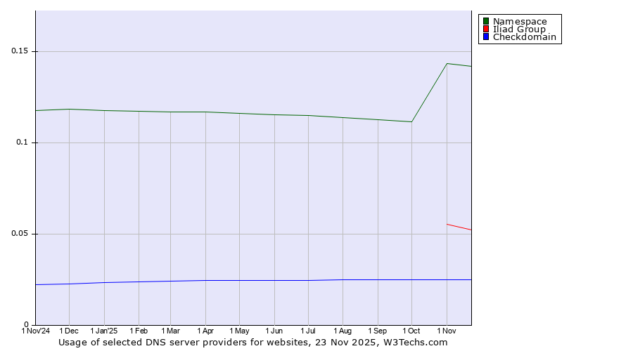 Historical trends in the usage of Namespace vs. Iliad Group vs. Checkdomain