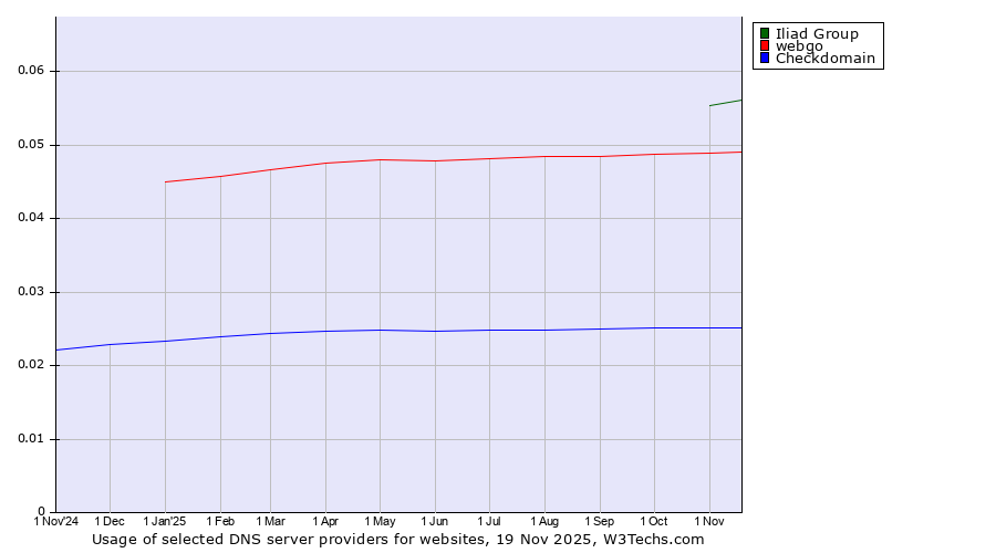 Historical trends in the usage of Iliad Group vs. webgo vs. Checkdomain