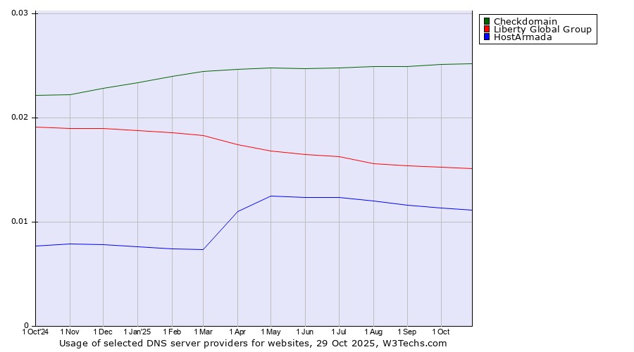 Historical trends in the usage of Checkdomain vs. Liberty Global Group vs. HostArmada