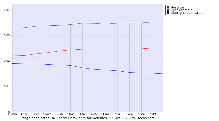 Historical trends in the usage of Hoststar vs. Checkdomain vs. Liberty Global Group