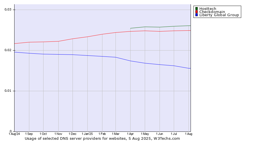 Historical trends in the usage of Hosttech vs. Checkdomain vs. Liberty Global Group