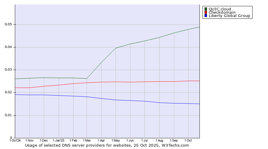 Historical trends in the usage of QUIC.cloud vs. Checkdomain vs. Liberty Global Group