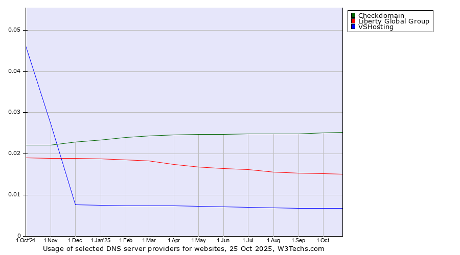 Historical trends in the usage of Checkdomain vs. Liberty Global Group vs. VSHosting