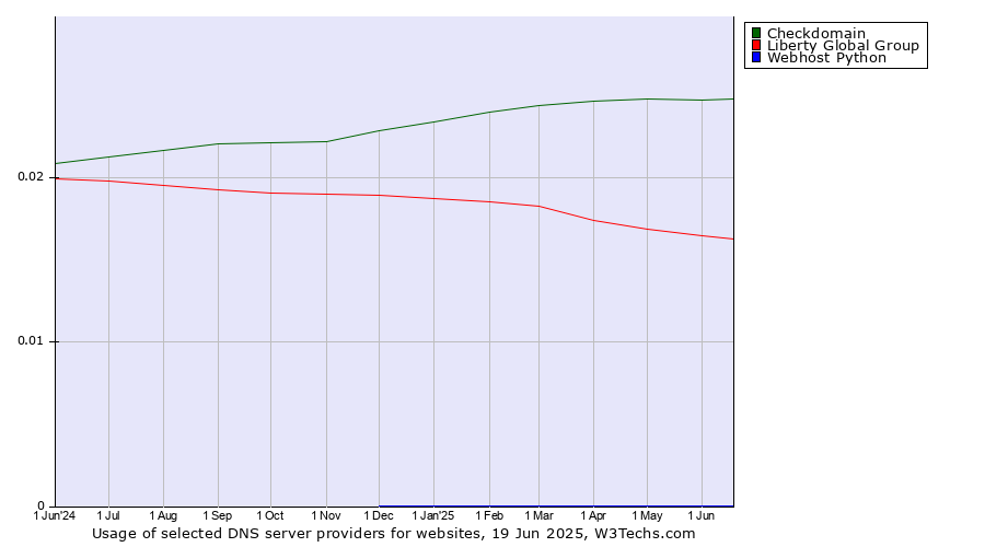 Historical trends in the usage of Checkdomain vs. Liberty Global Group vs. Webhost Python