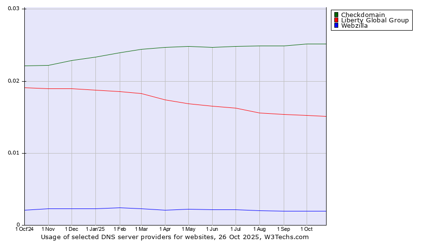 Historical trends in the usage of Checkdomain vs. Liberty Global Group vs. Webzilla