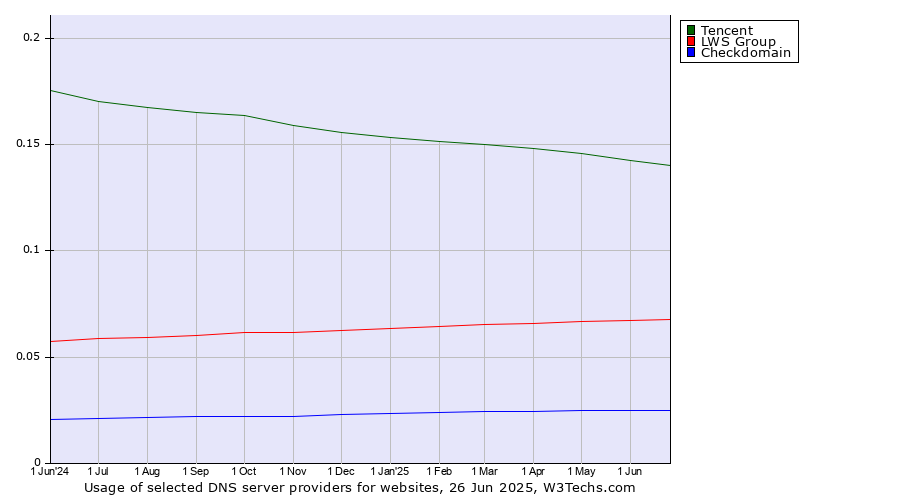 Historical trends in the usage of Tencent vs. LWS Group vs. Checkdomain