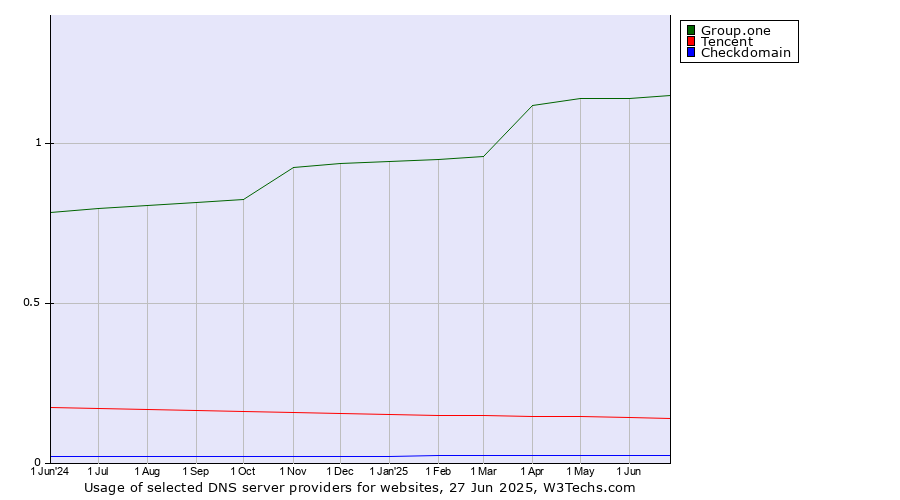 Historical trends in the usage of Group.one vs. Tencent vs. Checkdomain