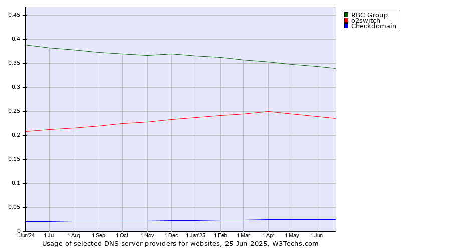 Historical trends in the usage of RBC Group vs. o2switch vs. Checkdomain