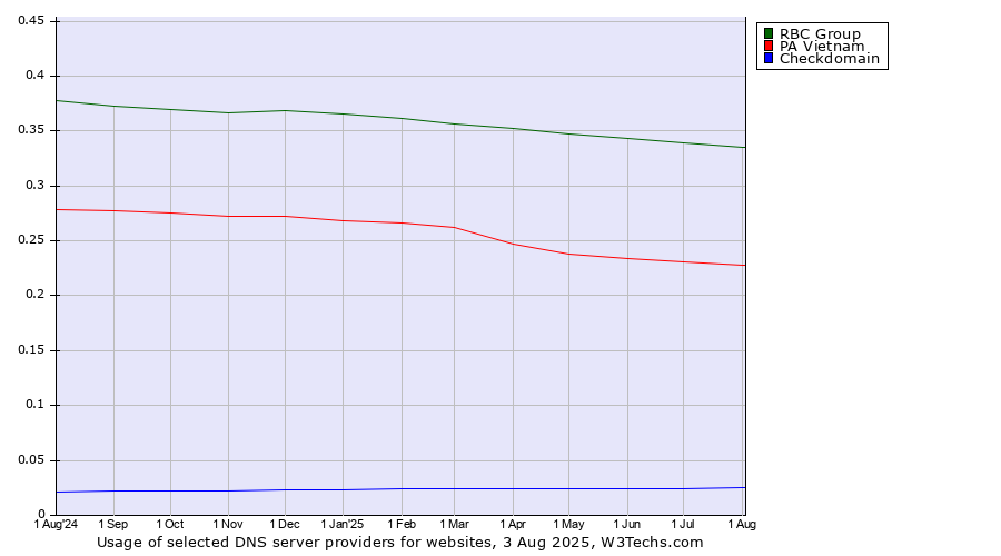 Historical trends in the usage of RBC Group vs. PA Vietnam vs. Checkdomain