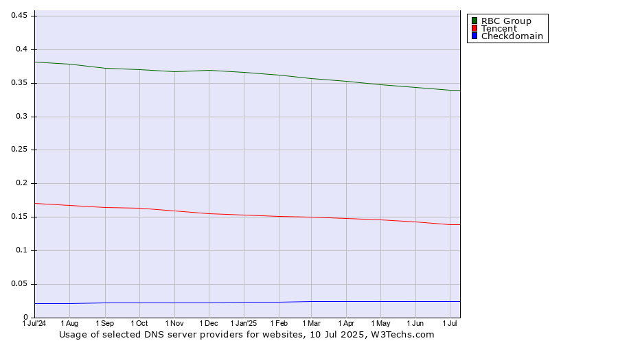 Historical trends in the usage of RBC Group vs. Tencent vs. Checkdomain