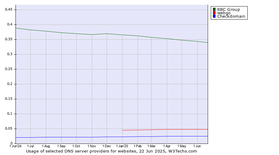 Historical trends in the usage of RBC Group vs. webgo vs. Checkdomain