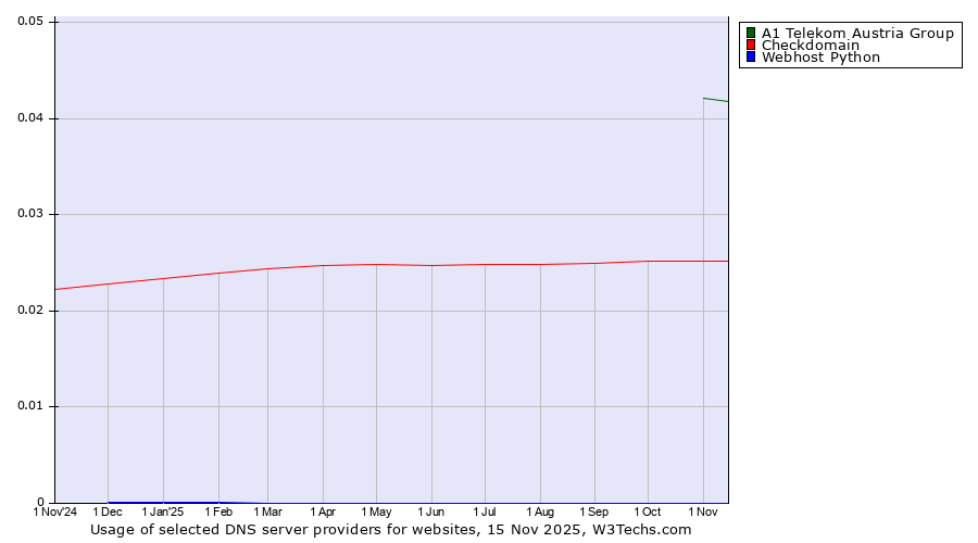 Historical trends in the usage of A1 Telekom Austria Group vs. Checkdomain vs. Webhost Python