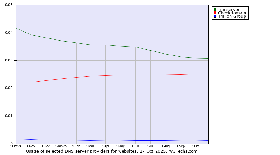 Historical trends in the usage of Iranserver vs. Checkdomain vs. Trillion Group