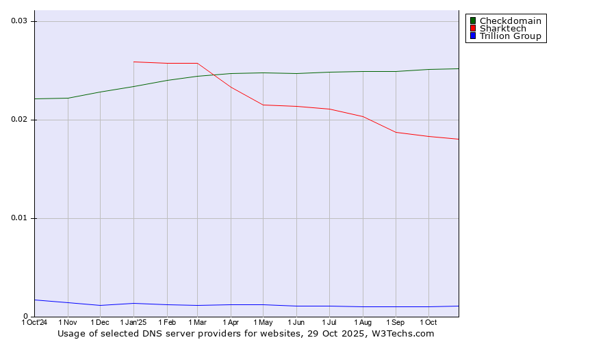 Historical trends in the usage of Checkdomain vs. Sharktech vs. Trillion Group