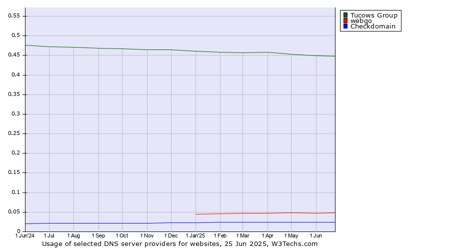 Historical trends in the usage of Tucows Group vs. webgo vs. Checkdomain