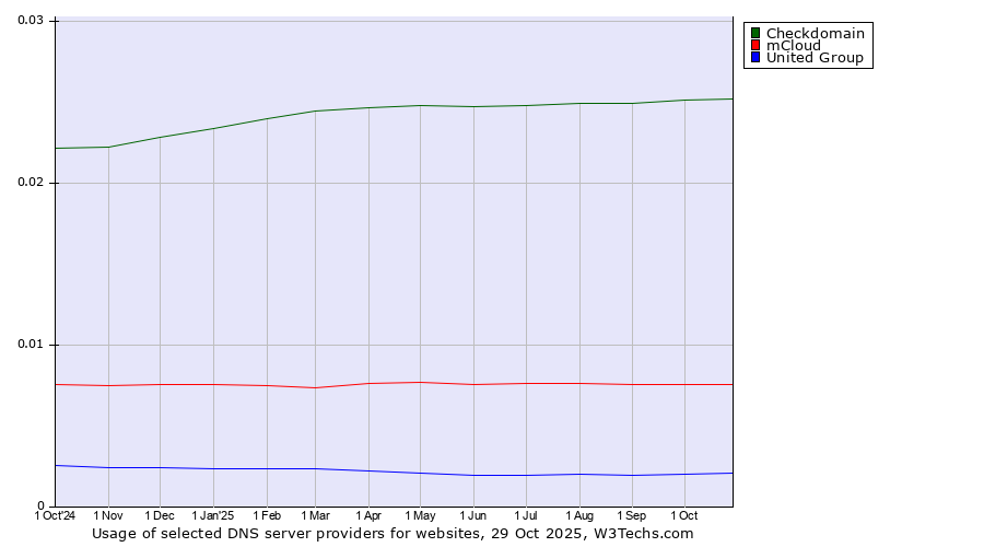 Historical trends in the usage of Checkdomain vs. mCloud vs. United Group