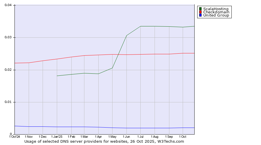 Historical trends in the usage of ScalaHosting vs. Checkdomain vs. United Group