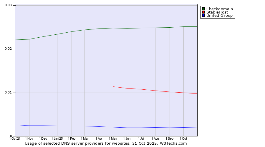 Historical trends in the usage of Checkdomain vs. StableHost vs. United Group