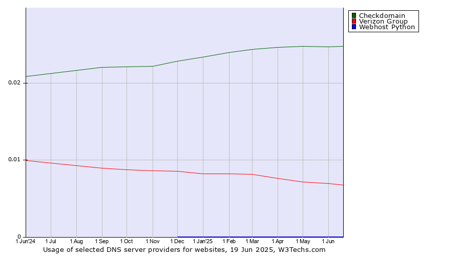 Historical trends in the usage of Checkdomain vs. Verizon Group vs. Webhost Python