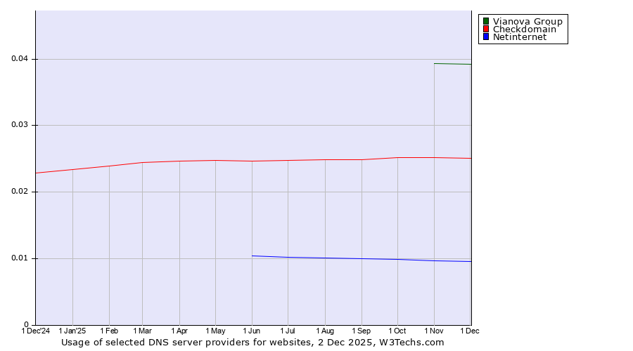 Historical trends in the usage of Vianova Group vs. Checkdomain vs. Netinternet