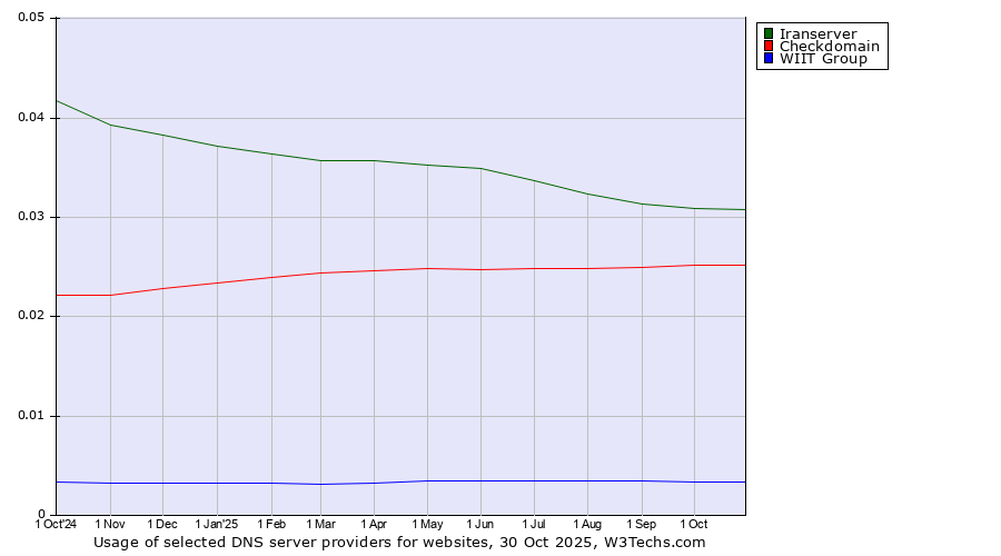Historical trends in the usage of Iranserver vs. Checkdomain vs. WIIT Group