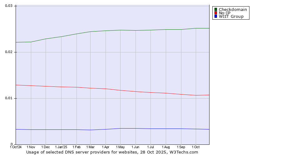 Historical trends in the usage of Checkdomain vs. No-IP vs. WIIT Group