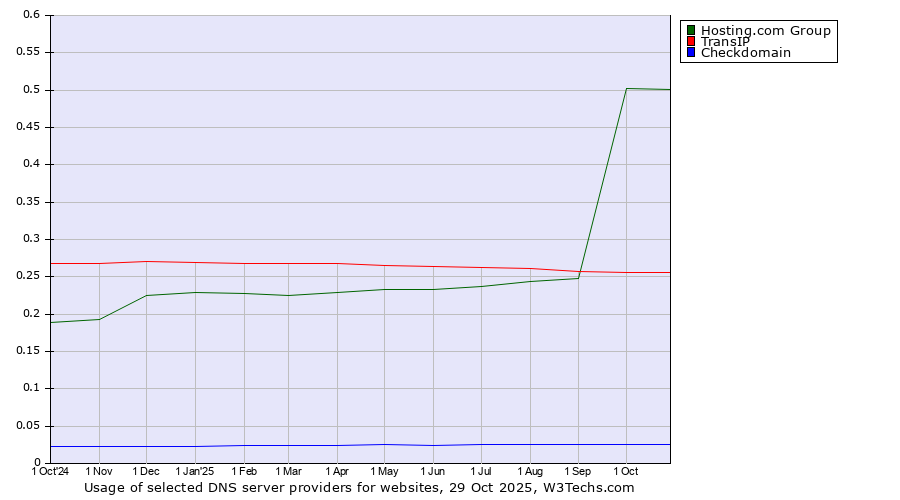 Historical trends in the usage of Hosting.com Group vs. TransIP vs. Checkdomain