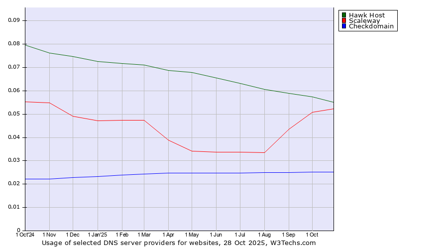 Historical trends in the usage of Hawk Host vs. Scaleway vs. Checkdomain