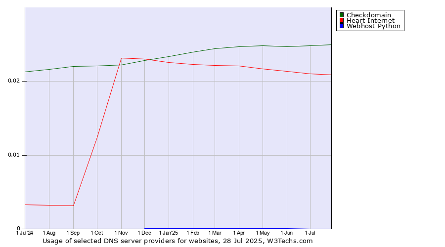 Historical trends in the usage of Checkdomain vs. Heart Internet vs. Webhost Python