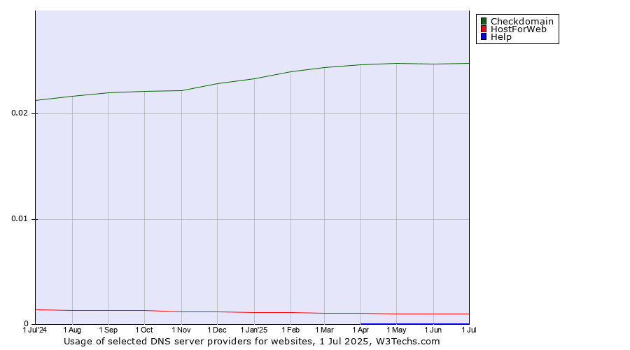 Historical trends in the usage of Checkdomain vs. HostForWeb vs. Help