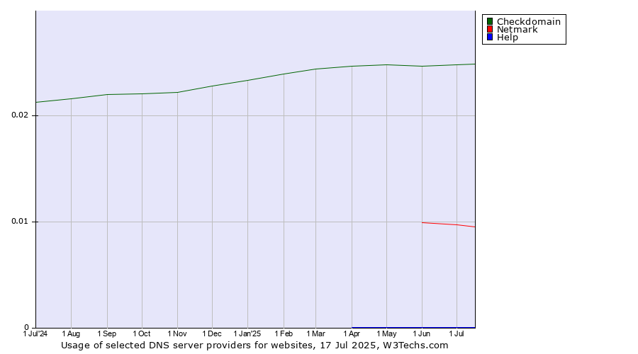Historical trends in the usage of Checkdomain vs. Netmark vs. Help