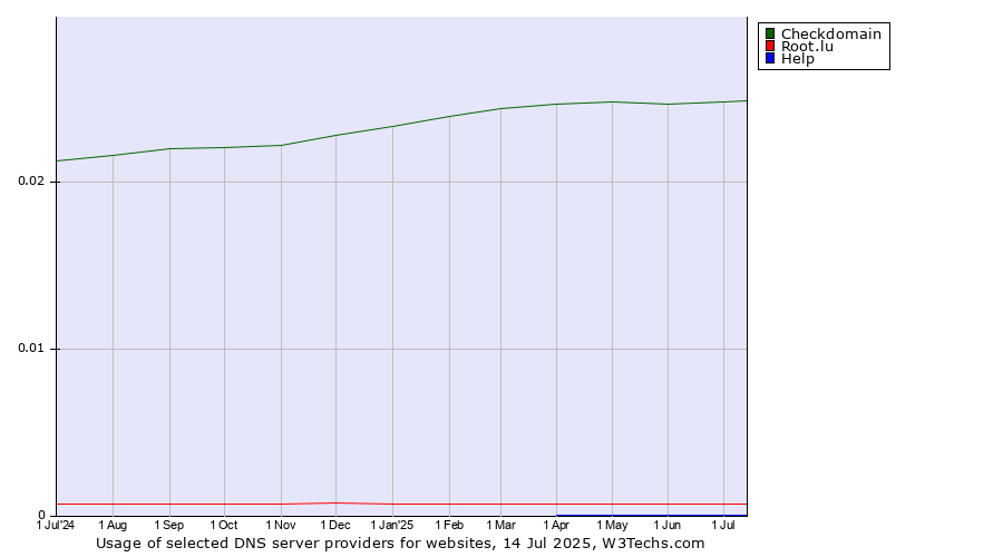 Historical trends in the usage of Checkdomain vs. Root.lu vs. Help