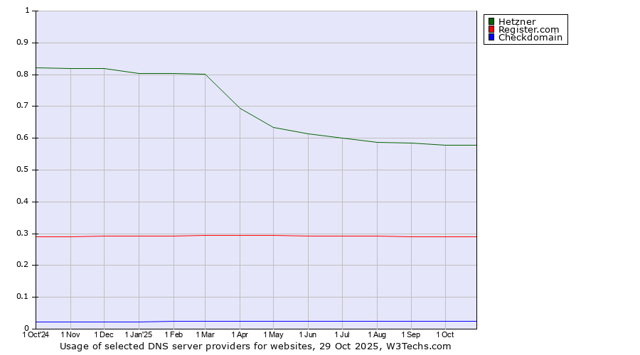 Historical trends in the usage of Hetzner vs. Register.com vs. Checkdomain