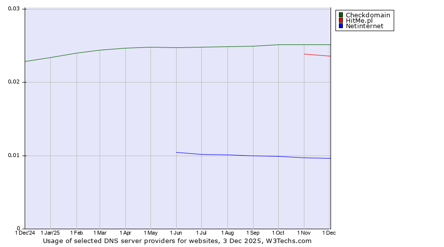 Historical trends in the usage of Checkdomain vs. HitMe.pl vs. Netinternet