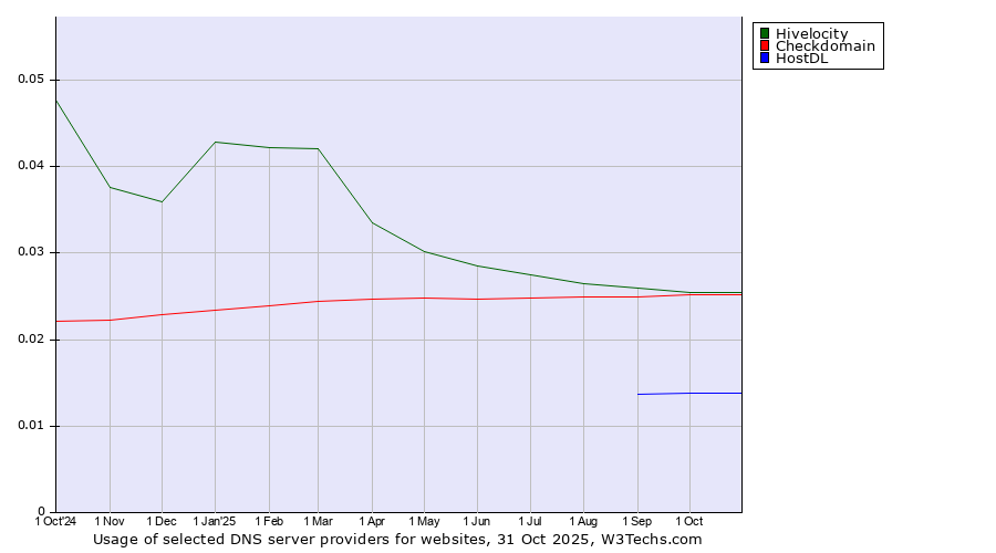 Historical trends in the usage of Hivelocity vs. Checkdomain vs. HostDL