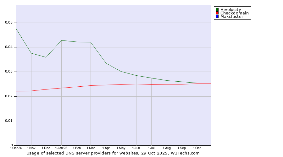 Historical trends in the usage of Hivelocity vs. Checkdomain vs. Maxcluster