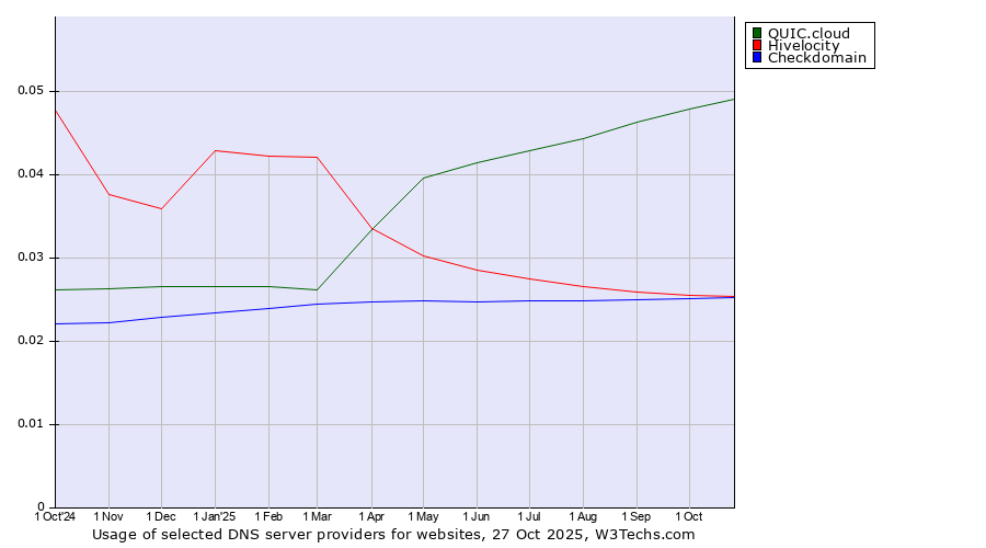 Historical trends in the usage of QUIC.cloud vs. Hivelocity vs. Checkdomain