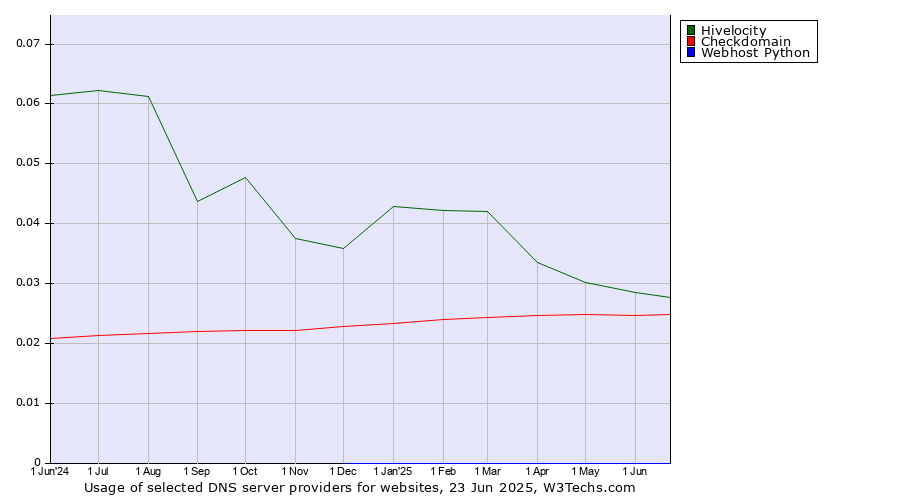 Historical trends in the usage of Hivelocity vs. Checkdomain vs. Webhost Python