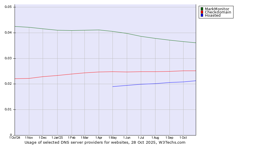 Historical trends in the usage of MarkMonitor vs. Checkdomain vs. Hoasted