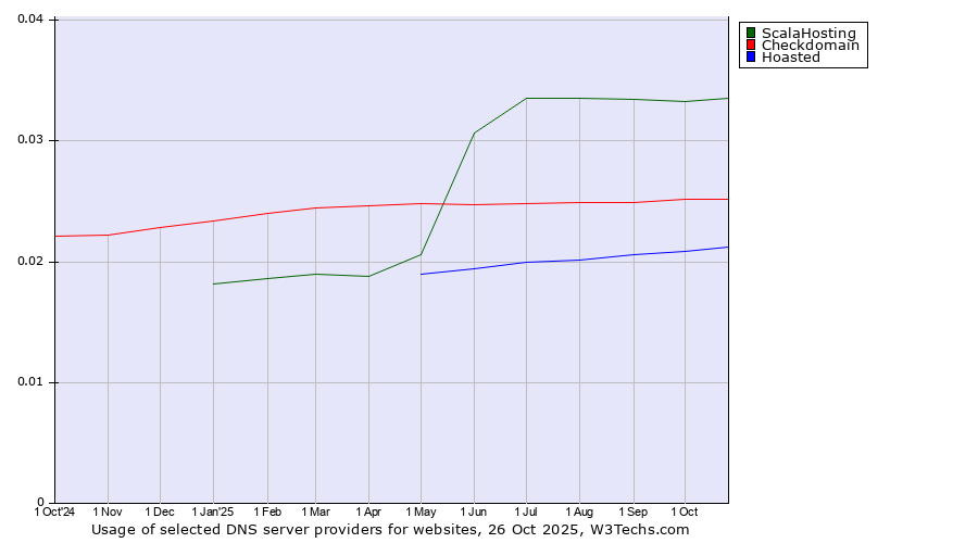 Historical trends in the usage of ScalaHosting vs. Checkdomain vs. Hoasted